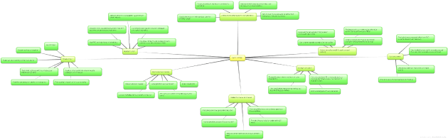 Mind Map